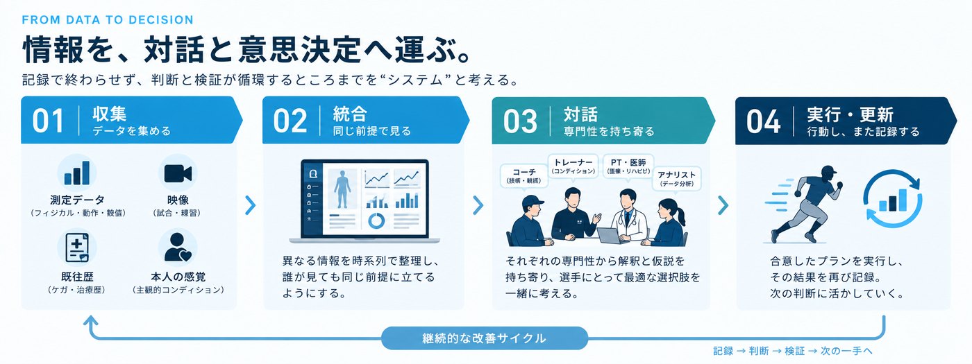 収集・統合・対話・実行更新という4つの段階からなる継続的な改善サイクル