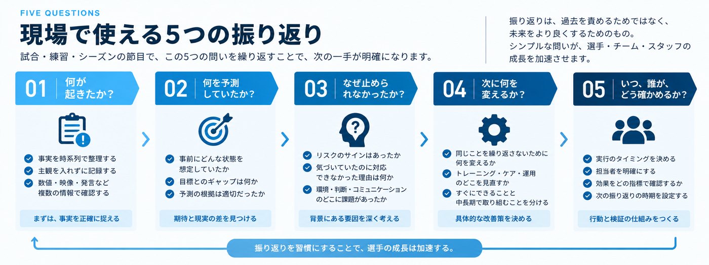 現場で使える5つの振り返り。何が起きたか、何を予測していたか、なぜ止められなかったか、次に何を変えるか、いつ誰がどう確かめるか